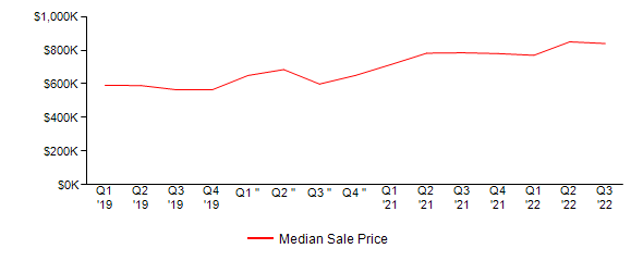 Sales Price Trends